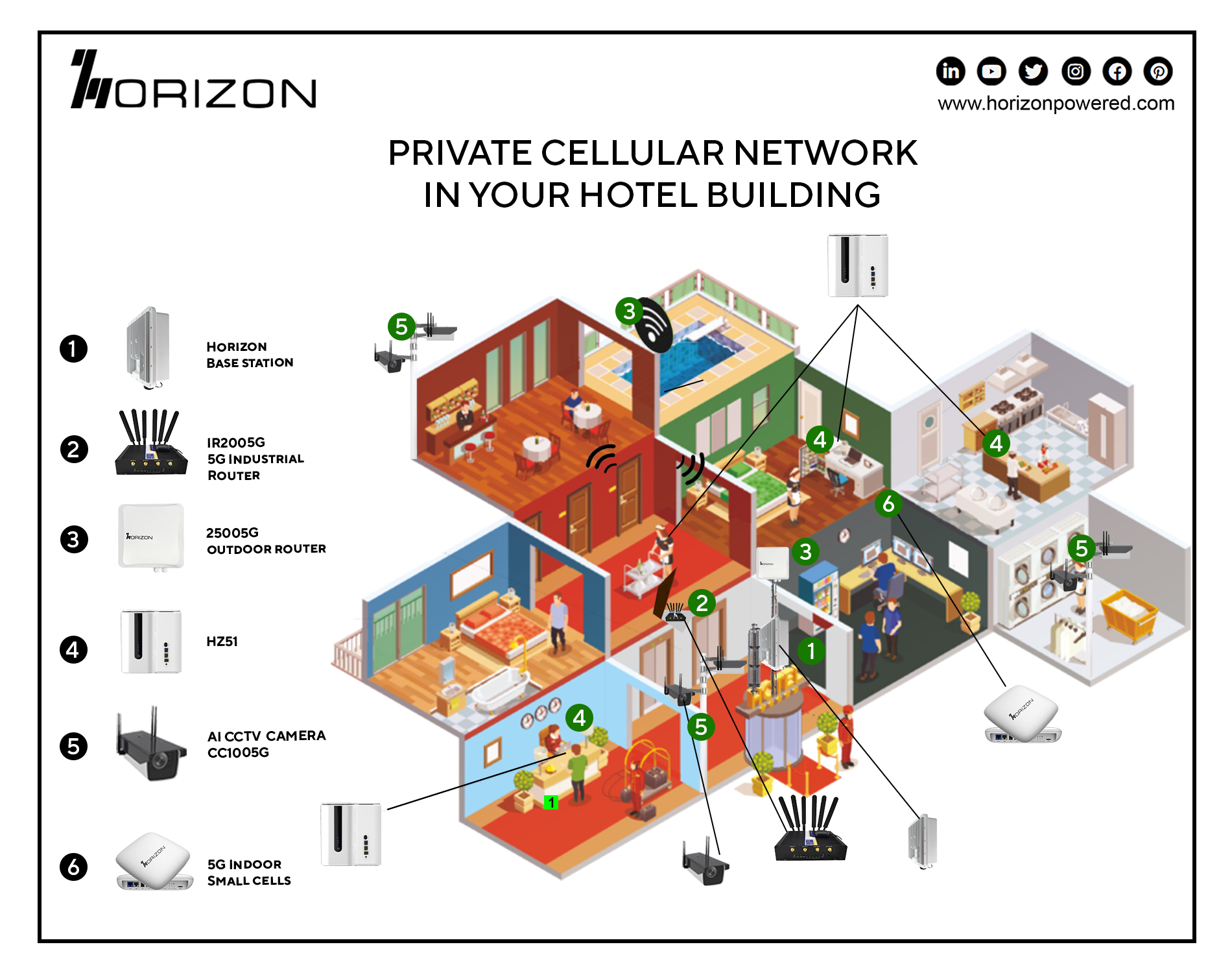 Horizon Case Study for hotels