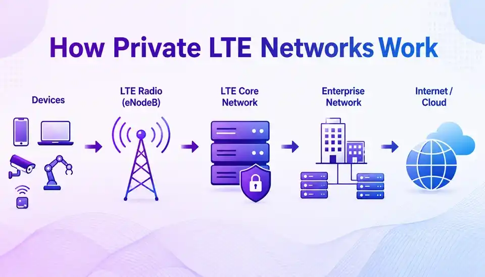 How Private LTE Networks Work (2)